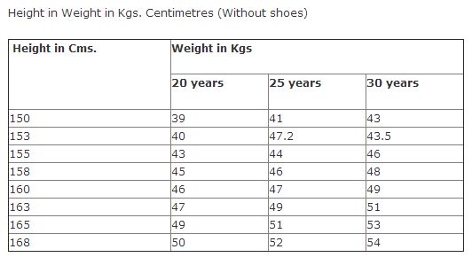 The Army Height And Weight For The Army