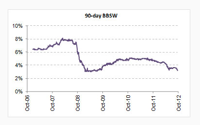 90 Day Bank Bill Swap Rate of Australian Banker Association