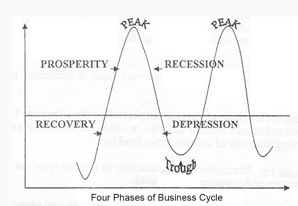 Image of 4 phases of Business Cycle within an Economy