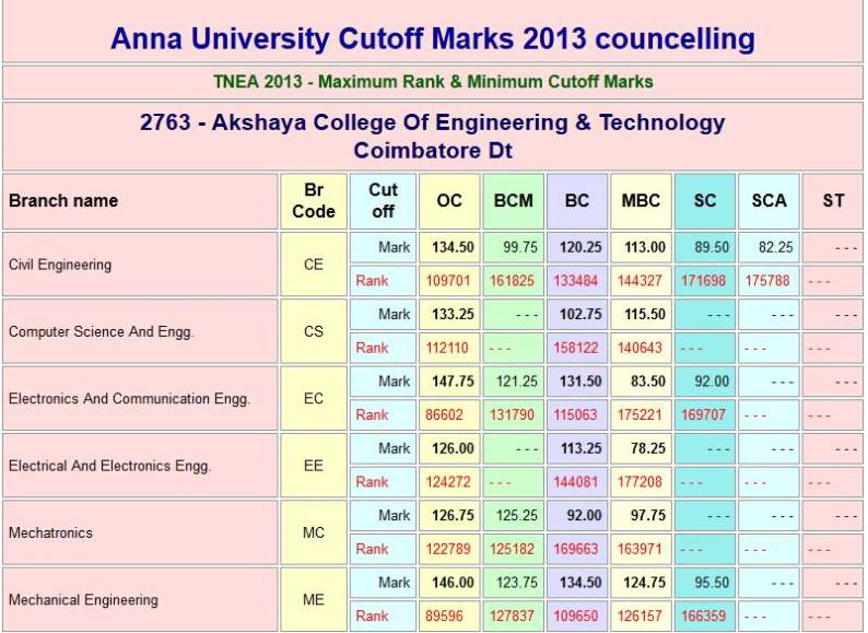 Anna University Engineering Admission Rank List 2023 2024 Student Forum