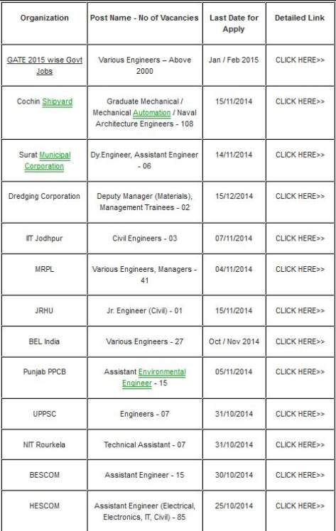 Government jobs for engineers in electronics and communication