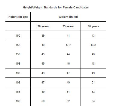 Age and Physical requirements for girls for CDSE - 2023 2024 Student Forum