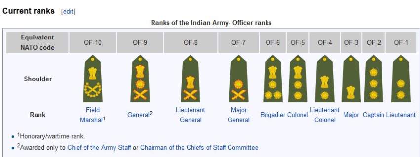 Ranks in Indian Army - 2017 2018 Student Forum