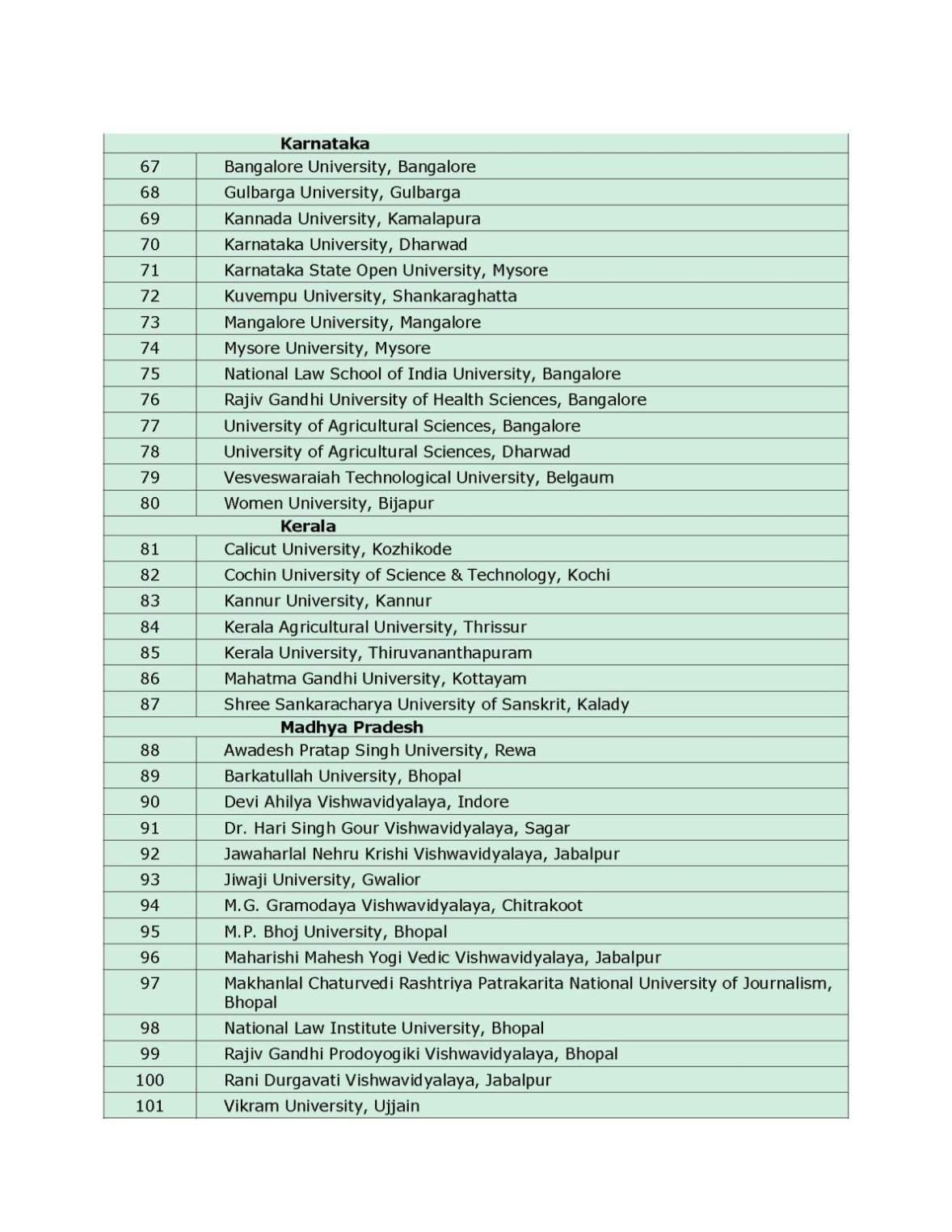 List of Universities UGC Recognized Universities in India - 2021 2022