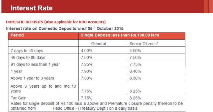 rate-of-interest-on-fixed-deposit-in-south-indian-bank-2020-2021