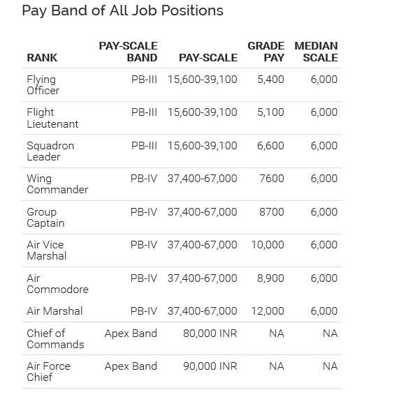 Flying Officer Indian Air Force Salary - Eloa Salary