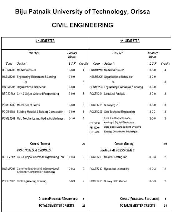 phd civil engineering syllabus