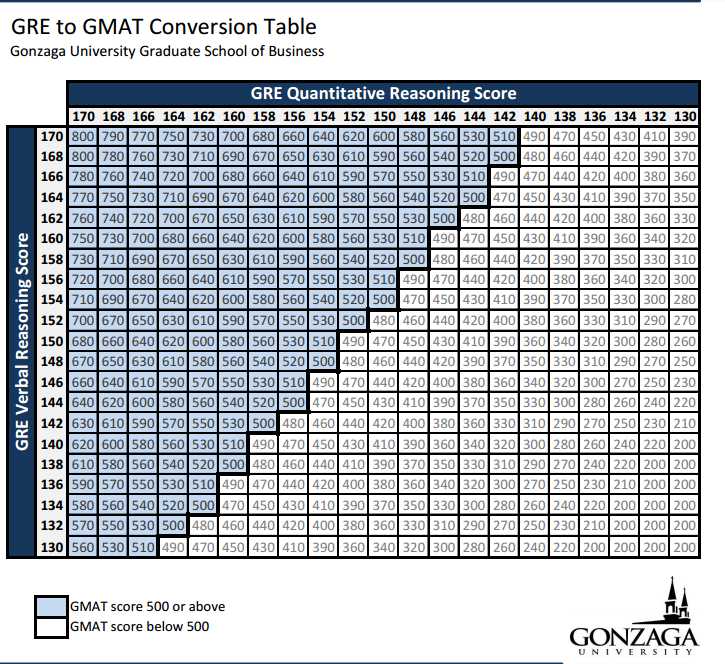 Gre Conversion Chart To Gmat
