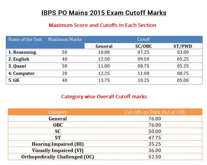 ibps-po-marks-out-2022-2023-student-forum