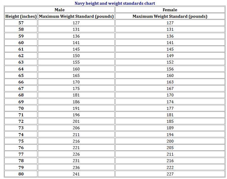 Female Height Weight Chart Navy