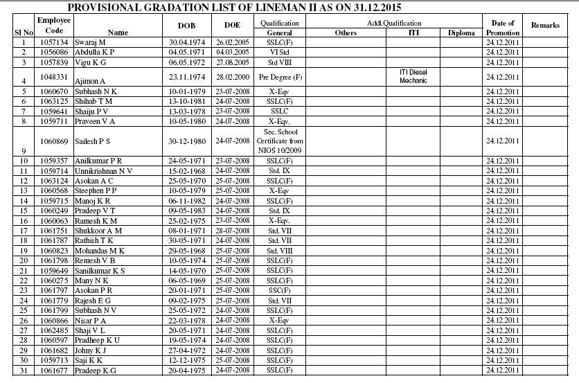 Gradation List Of Lineman In KSEB - 2023 2024 Student Forum