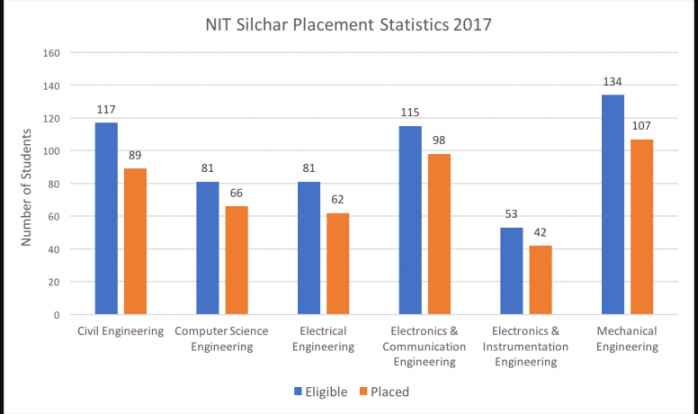 Training & Placement Cell NIT Silchar on LinkedIn: #nits #placements  #cloudera